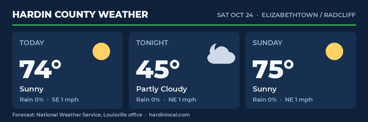 Hardin County weather forecast from the National Weather Service