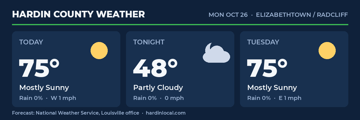 Hardin County weather forecast from the National Weather Service