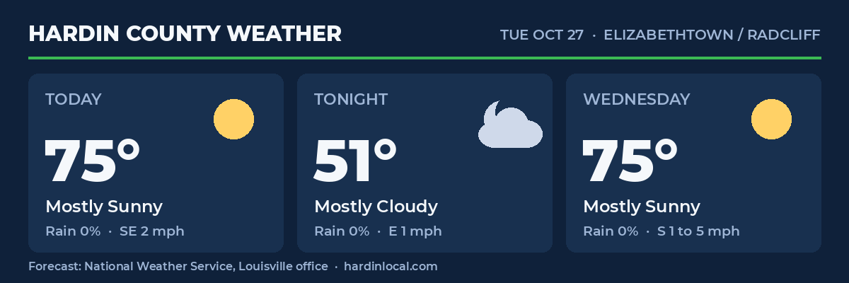 Hardin County weather forecast from the National Weather Service