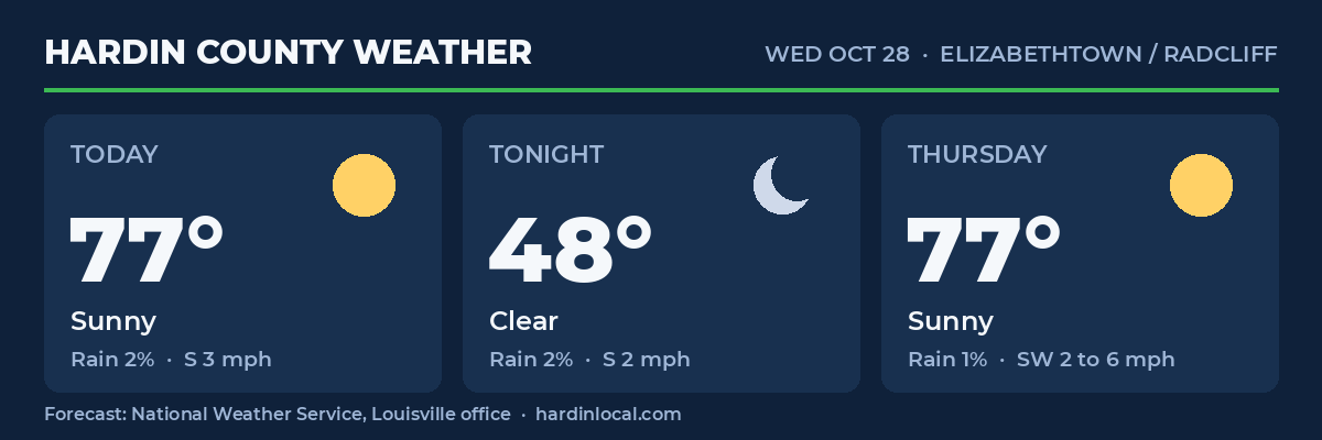 Hardin County weather forecast from the National Weather Service