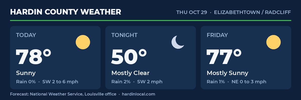 Hardin County weather forecast from the National Weather Service